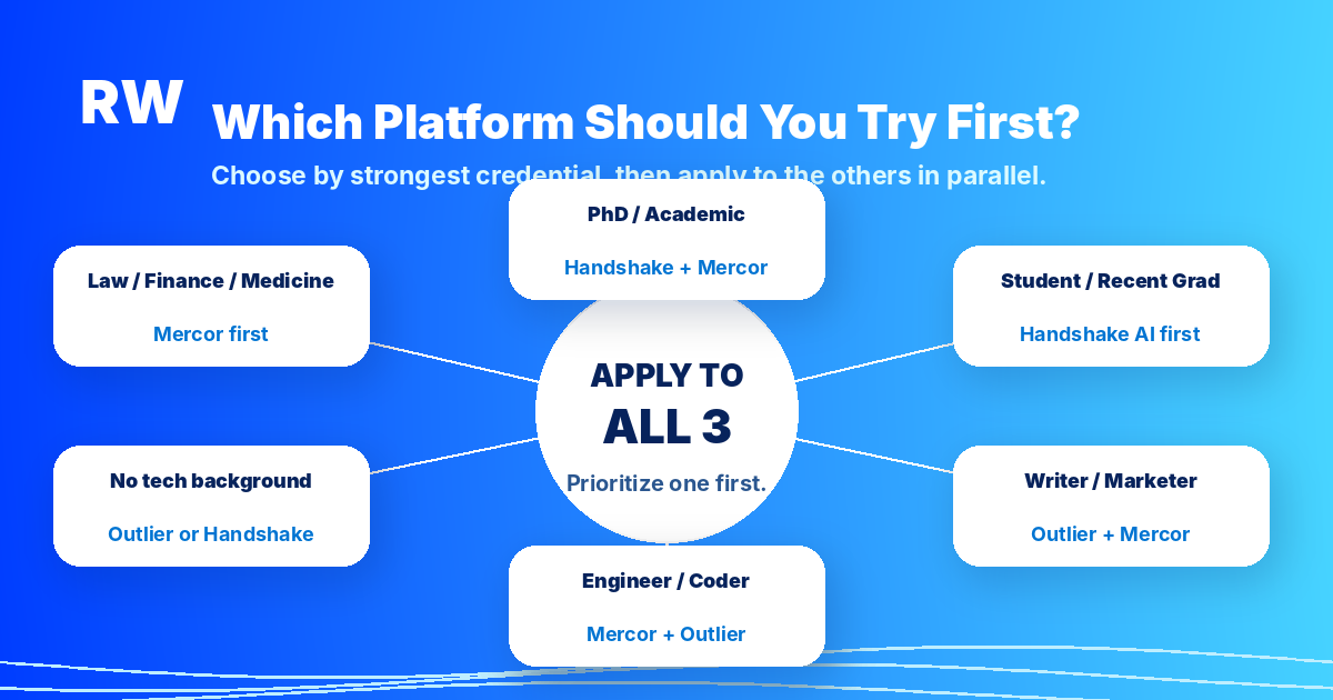 Recommendation map: which remote AI platform to try first by applicant profile — law/finance/medicine goes to Mercor, PhD/academic goes to Handshake and Mercor, student/recent grad goes to Handshake AI, writer/marketer goes to Outlier and Mercor, engineer/coder goes to Mercor and Outlier, no tech background goes to Outlier or Handshake.