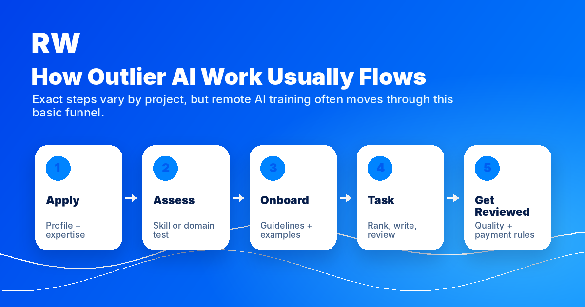 Outlier AI remote work application, assessment, onboarding, tasking, and payment workflow. Steps: Apply (profile and expertise), Assess (skill or domain test), Onboard (guidelines and examples), Task (rank, write, review), Get Reviewed (quality and payment rules).