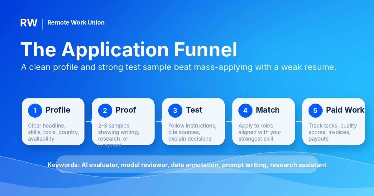 Five-step remote work application funnel showing profile, proof, test, match, and paid work