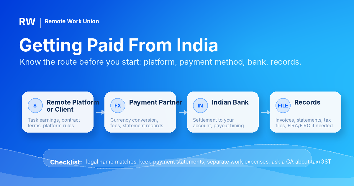 Payment flow from remote platform or client to payment partner to Indian bank to records, with a compliance checklist