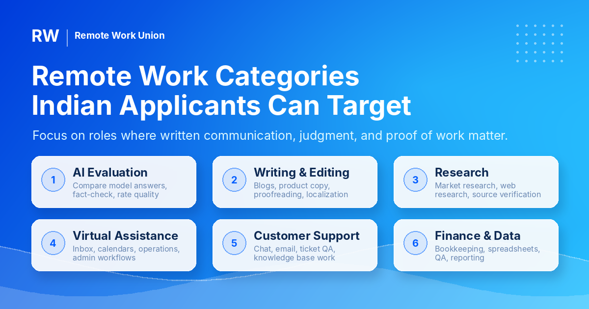 Six card graphic showing remote job categories for Indian applicants: AI evaluation, writing, research, virtual assistance, customer support, and finance/data