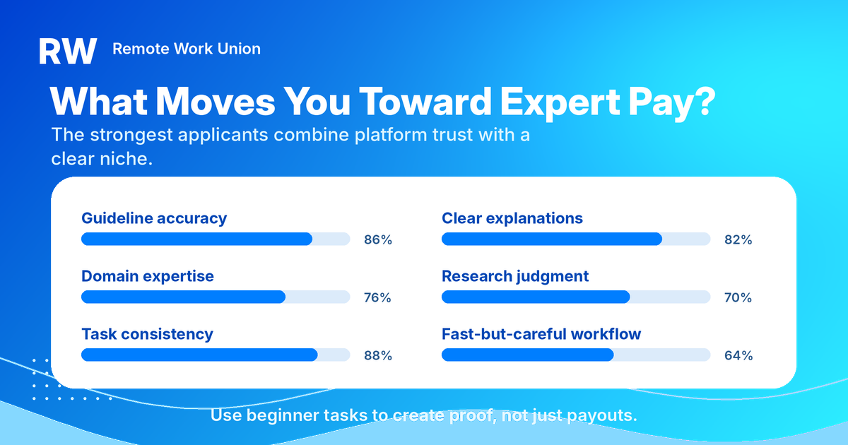 Scorecard showing the skills that help remote AI workers move toward expert-tier pay, including accuracy, explanations, domain expertise, and consistency
