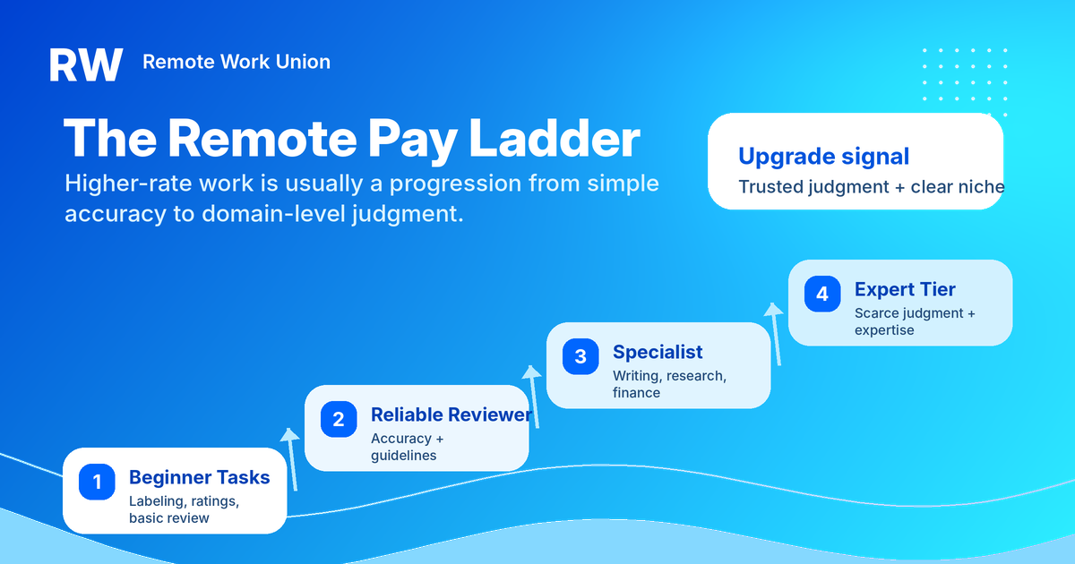 Remote pay ladder showing beginner tasks, reliable reviewer work, specialist tasks, and expert-tier remote pay