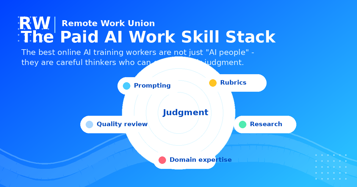 Skill stack visual centered on human judgment for paid AI training, research, and expert review work.