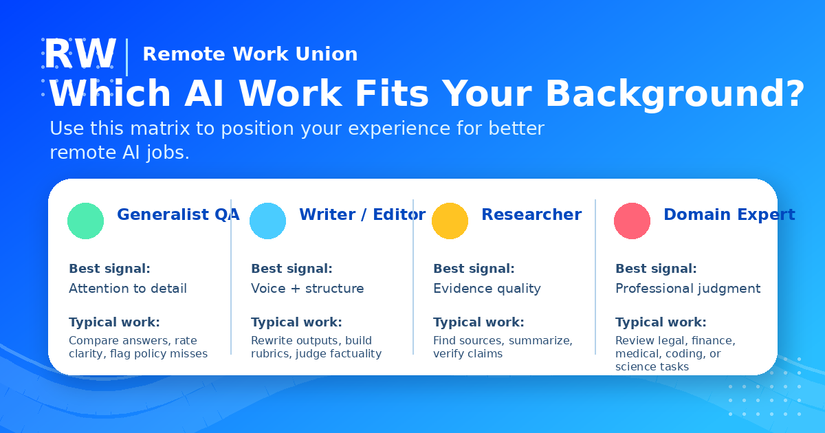 Matrix showing generalist, writer, researcher, and domain expert fit for remote AI jobs.