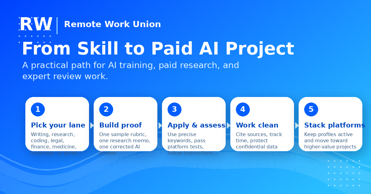 Five-step workflow from skill positioning to paid AI project.