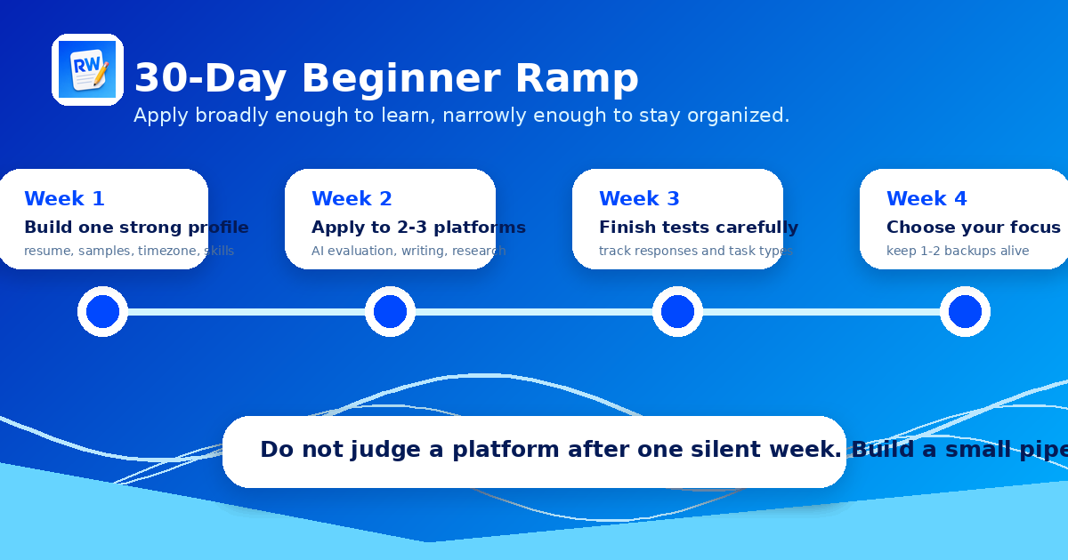 30-day beginner ramp timeline for applying to remote AI platforms
