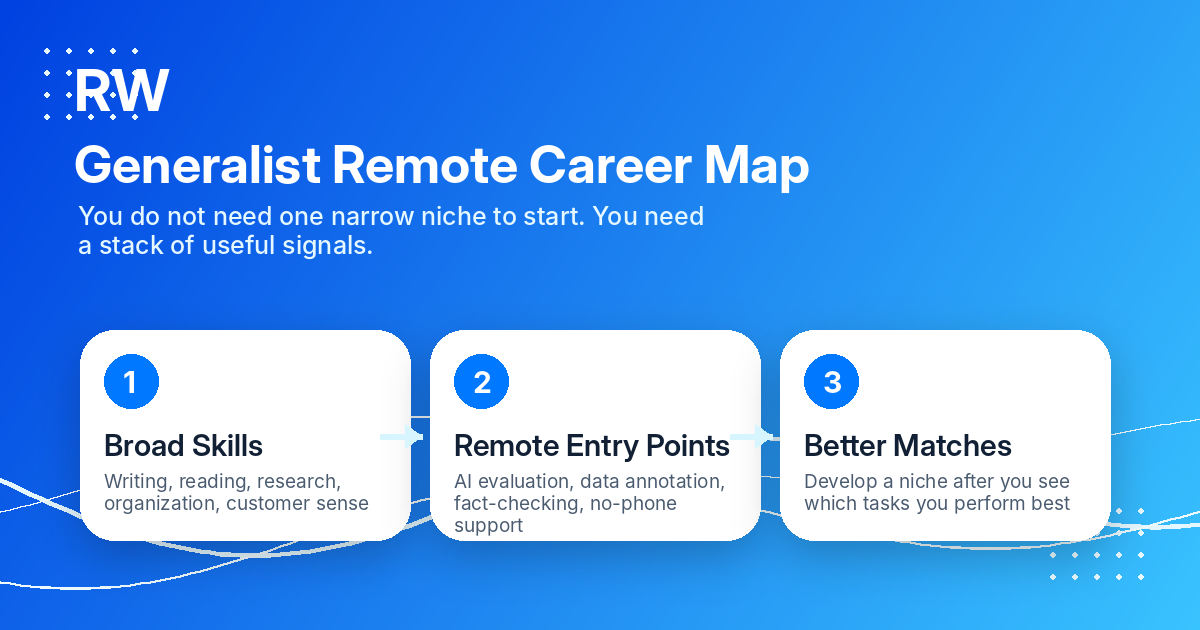 Career map showing how generalist remote workers can grow into specialized remote roles over time