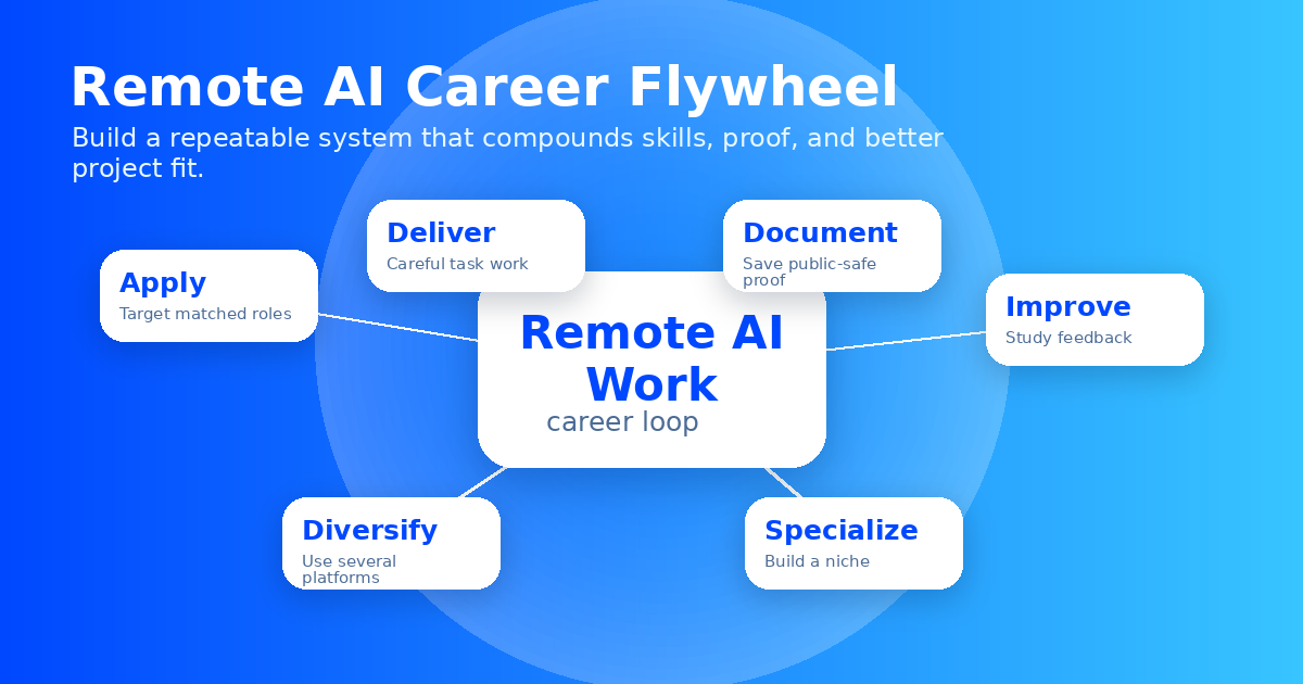 The remote AI career flywheel showing how skills, proof, and platform access compound over time