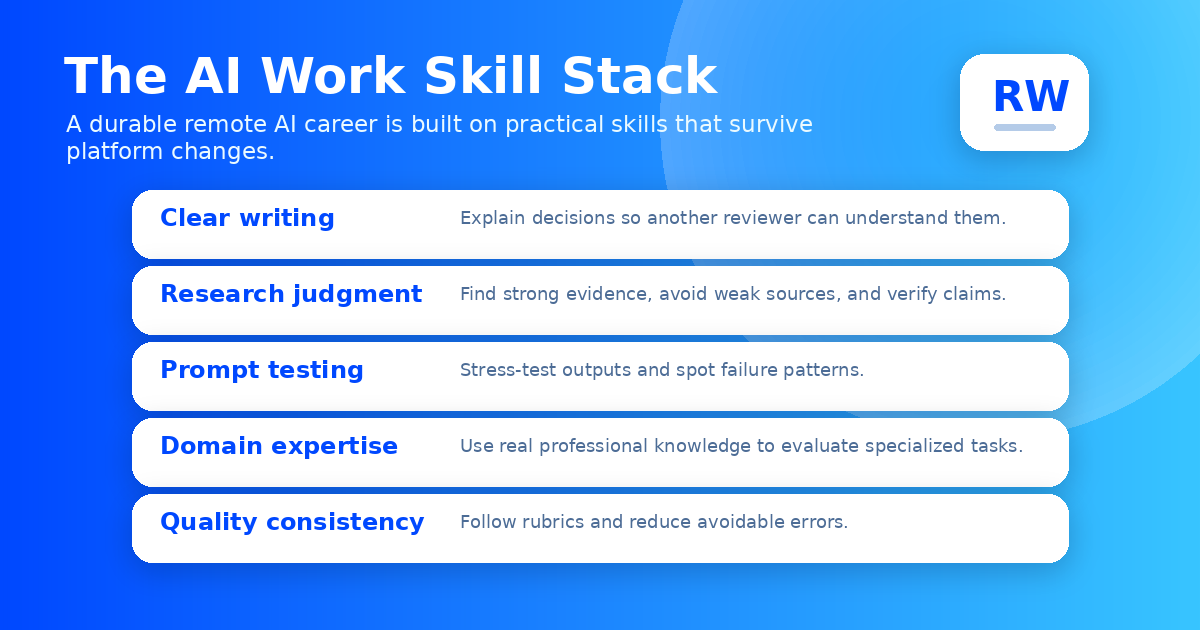 Skills stack showing how remote AI workers compound writing, research, domain knowledge, and evaluation skills over time