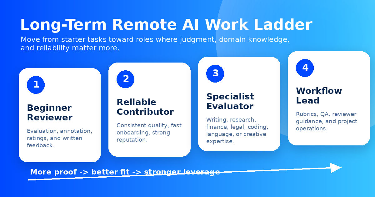 Career ladder showing how remote AI workers progress from entry-level tasks to expert-tier evaluation roles