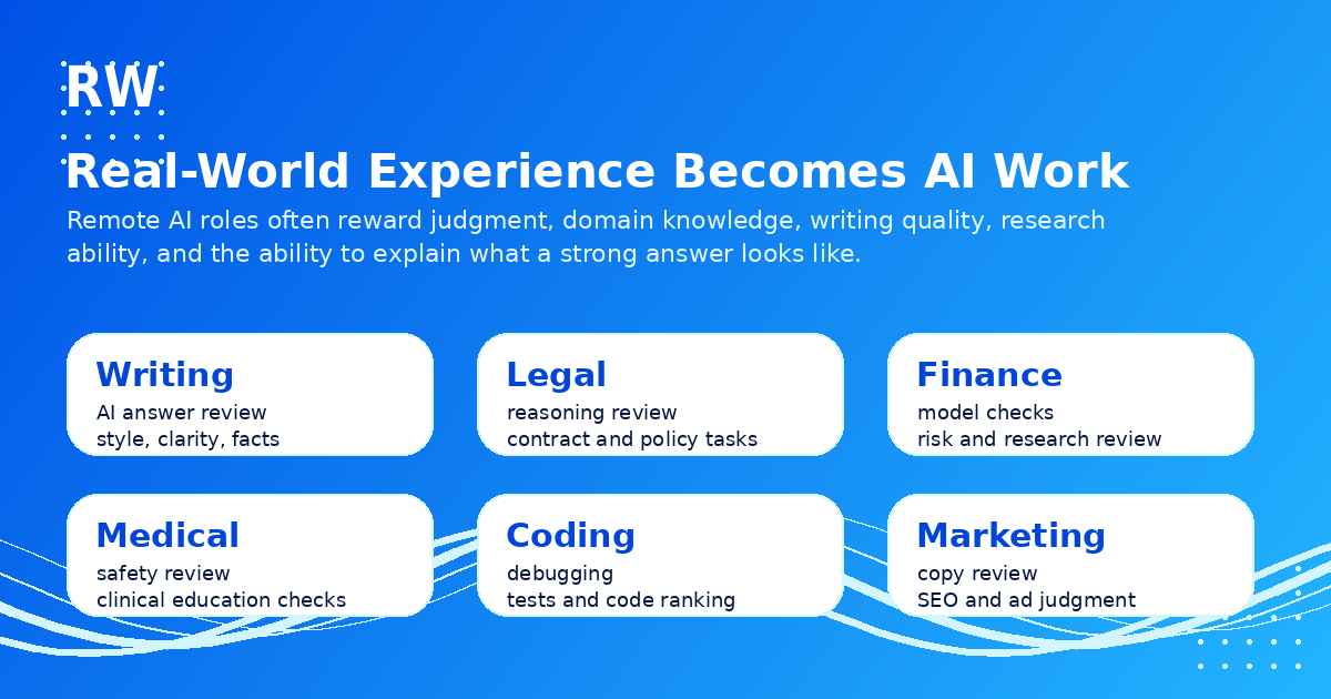 Visual map showing how writing, legal, finance, medical, coding, and marketing experience translate into remote AI roles.