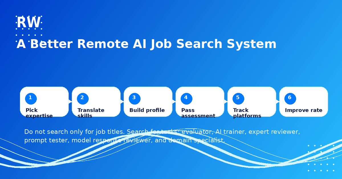 Remote AI job search funnel from choosing expertise to improving application response rate. Steps: pick expertise, translate skills, build profile, pass assessment, track platforms, improve rate.