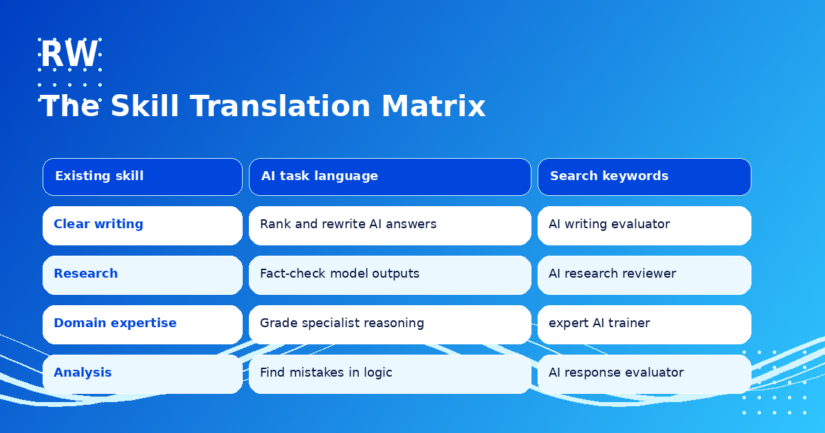 Skill translation matrix for turning existing experience into AI job search keywords. Clear writing → rank and rewrite AI answers → AI writing evaluator. Research → fact-check model outputs → AI research reviewer. Domain expertise → grade specialist reasoning → expert AI trainer. Analysis → find mistakes in logic → AI response evaluator.
