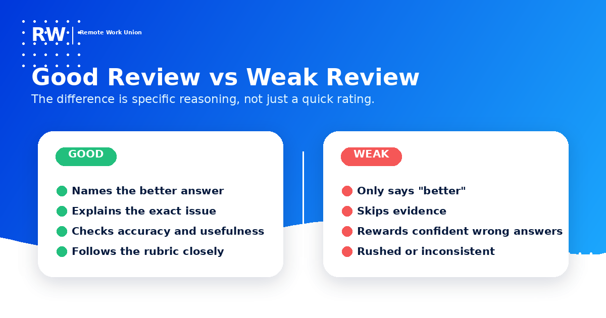 Good Review vs Weak Review — Good: Names the better answer, Explains the exact issue, Checks accuracy and usefulness, Follows the rubric closely. Weak: Only says 'better', Skips evidence, Rewards confident wrong answers, Rushed or inconsistent.