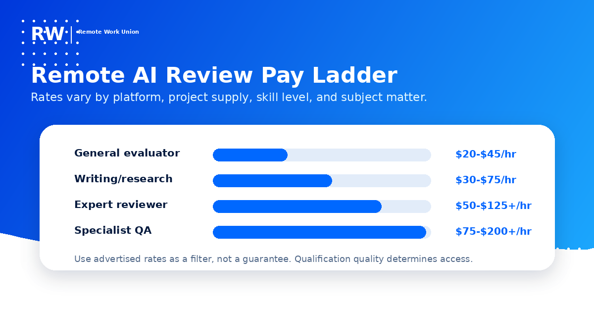 Remote AI Review Pay Ladder — General evaluator: $20-$45/hr, Writing/research: $30-$75/hr, Expert reviewer: $50-$125+/hr, Specialist QA: $75-$200+/hr. Use advertised rates as a filter, not a guarantee. Qualification quality determines access.