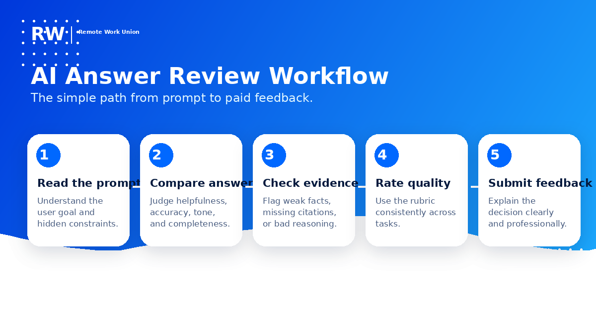 AI Answer Review Workflow — 5 steps: Read the prompt (understand user goal and hidden constraints), Compare answers (judge helpfulness, accuracy, tone, and completeness), Check evidence (flag weak facts, missing citations, or bad reasoning), Rate quality (use the rubric consistently across tasks), Submit feedback (explain the decision clearly and professionally).