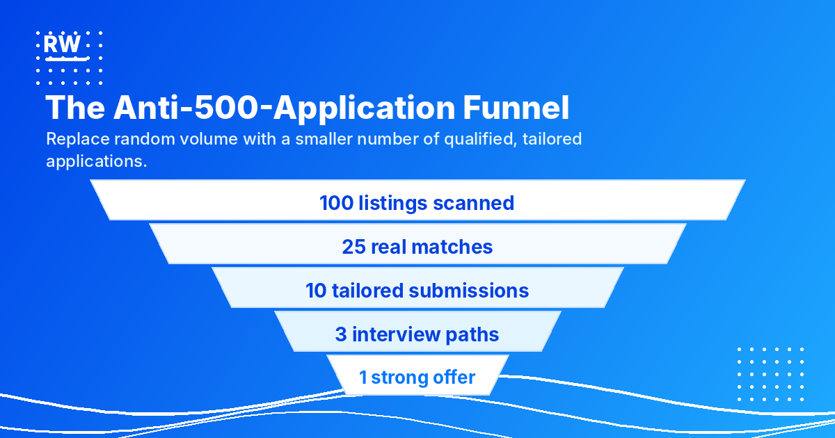 The Anti-500-Application Funnel — Replace random volume with qualified, tailored applications. 100 listings scanned → 25 real matches → 10 tailored submissions → 3 interview paths → 1 strong offer.