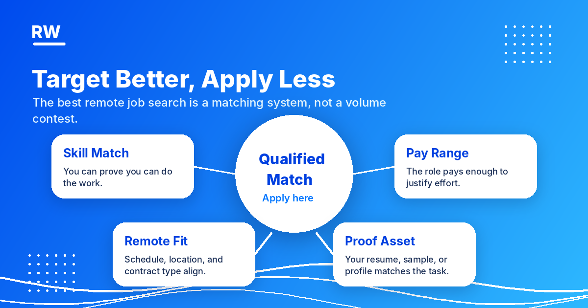 Target Better, Apply Less — A qualified match sits at the intersection of four factors: Skill Match (you can prove you can do the work), Pay Range (the role pays enough to justify effort), Remote Fit (schedule, location, and contract type align), and Proof Asset (your resume, sample, or profile matches the task).