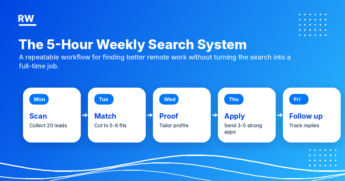 The 5-Hour Weekly Search System — A repeatable workflow for finding better remote work without turning the search into a full-time job. Monday Scan: Collect 20 leads. Tuesday Match: Cut to 5-8 fits. Wednesday Proof: Tailor profile. Thursday Apply: Send 3-5 strong apps. Friday Follow up: Track replies.