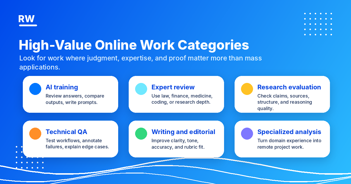 High-Value Online Work Categories — Look for work where judgment, expertise, and proof matter more than mass applications. AI training: Review answers, compare outputs, write prompts. Expert review: Use law, finance, medicine, coding, or research depth. Research evaluation: Check claims, sources, structure, and reasoning quality. Technical QA: Test workflows, annotate failures, explain edge cases. Writing and editorial: Improve clarity, tone, accuracy, and rubric fit. Specialized analysis: Turn domain experience into remote project work.