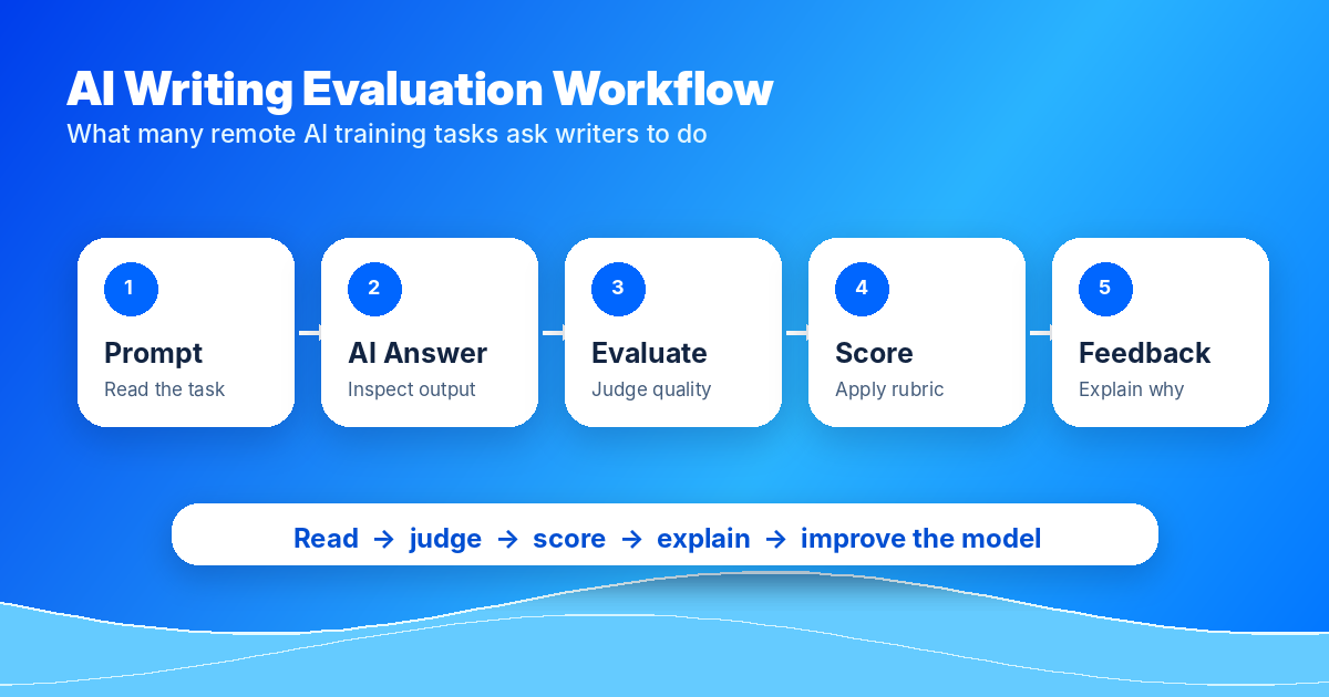 AI Writing Evaluation Workflow — What many remote AI training tasks ask writers to do. 5 steps: 1. Prompt (Read the task), 2. AI Answer (Inspect output), 3. Evaluate (Judge quality), 4. Score (Apply rubric), 5. Feedback (Explain why). Read → judge → score → explain → improve the model.