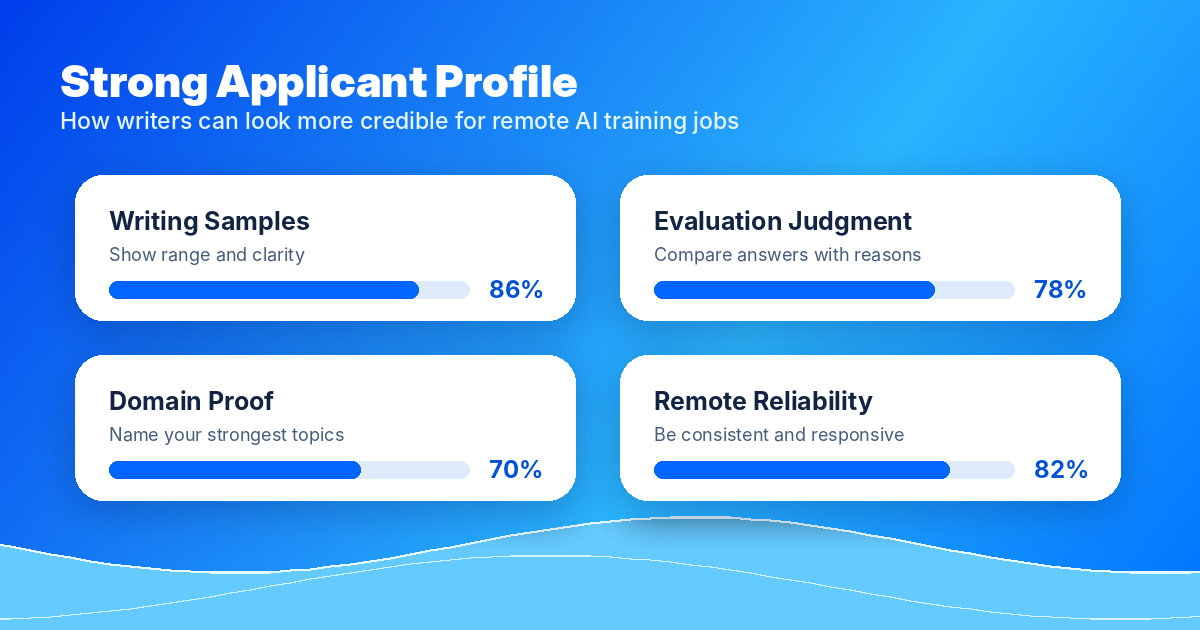 Strong Applicant Profile — How writers can look more credible for remote AI training jobs. Four dimensions: Writing Samples (show range and clarity, 86%), Evaluation Judgment (compare answers with reasons, 78%), Domain Proof (name your strongest topics, 70%), Remote Reliability (be consistent and responsive, 82%).