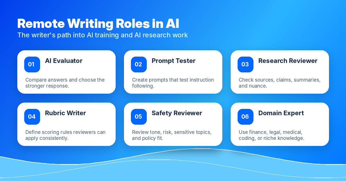 Remote Writing Roles in AI — The writer's path into AI training and AI research work. 6 roles: AI Evaluator (compare answers and choose the stronger response), Prompt Tester (create prompts that test instruction following), Research Reviewer (check sources, claims, summaries, and nuance), Rubric Writer (define scoring rules reviewers can apply consistently), Safety Reviewer (review tone, risk, sensitive topics, and policy fit), Domain Expert (use finance, legal, medical, coding, or niche knowledge).