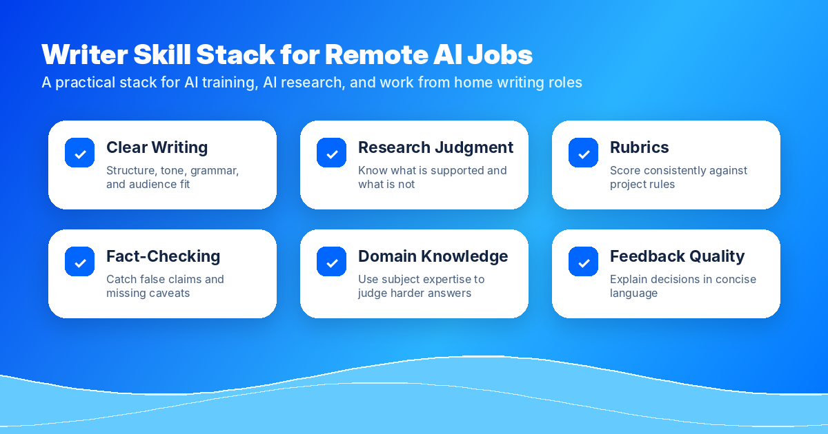 Writer Skill Stack for Remote AI Jobs — A practical stack for AI training, AI research, and work from home writing roles. Six skills: Clear Writing (structure, tone, grammar, and audience fit), Research Judgment (know what is supported and what is not), Rubrics (score consistently against project rules), Fact-Checking (catch false claims and missing caveats), Domain Knowledge (use subject expertise to judge harder answers), Feedback Quality (explain decisions in concise language).