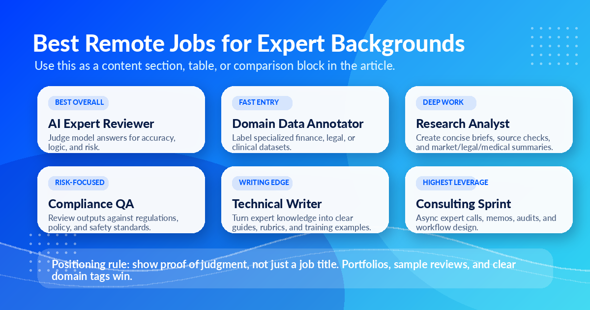 Best Remote Jobs for Expert Backgrounds. AI Expert Reviewer (Best Overall): Judge model answers for accuracy, logic, and risk. Domain Data Annotator (Fast Entry): Label specialized finance, legal, or clinical datasets. Research Analyst (Deep Work): Create concise briefs, source checks, and market/legal/medical summaries. Compliance QA (Risk-Focused): Review outputs against regulations, policy, and safety standards. Technical Writer (Writing Edge): Turn expert knowledge into clear guides, rubrics, and training examples. Consulting Sprint (Highest Leverage): Async expert calls, memos, audits, and workflow design. Positioning rule: show proof of judgment, not just a job title.