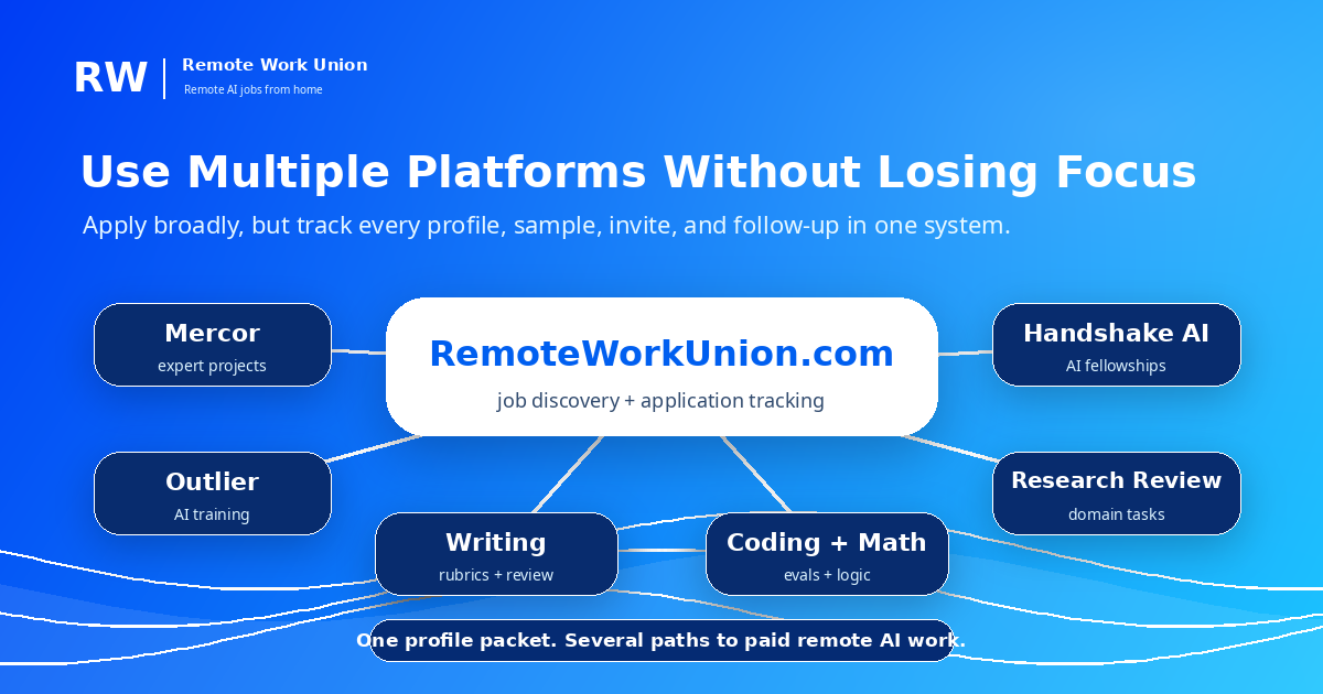 Remote Work Union platform strategy map: apply broadly to Mercor, Outlier, Handshake AI, writing, coding, math, and research review roles — all tracked in one system — Remote Work Union Article 46
