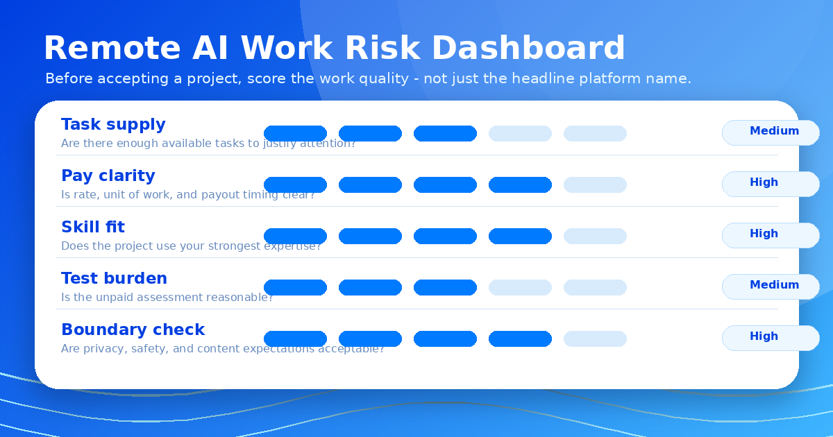 Risk dashboard for multi-platform remote AI work showing how to reduce dependency on a single platform and balance project volume