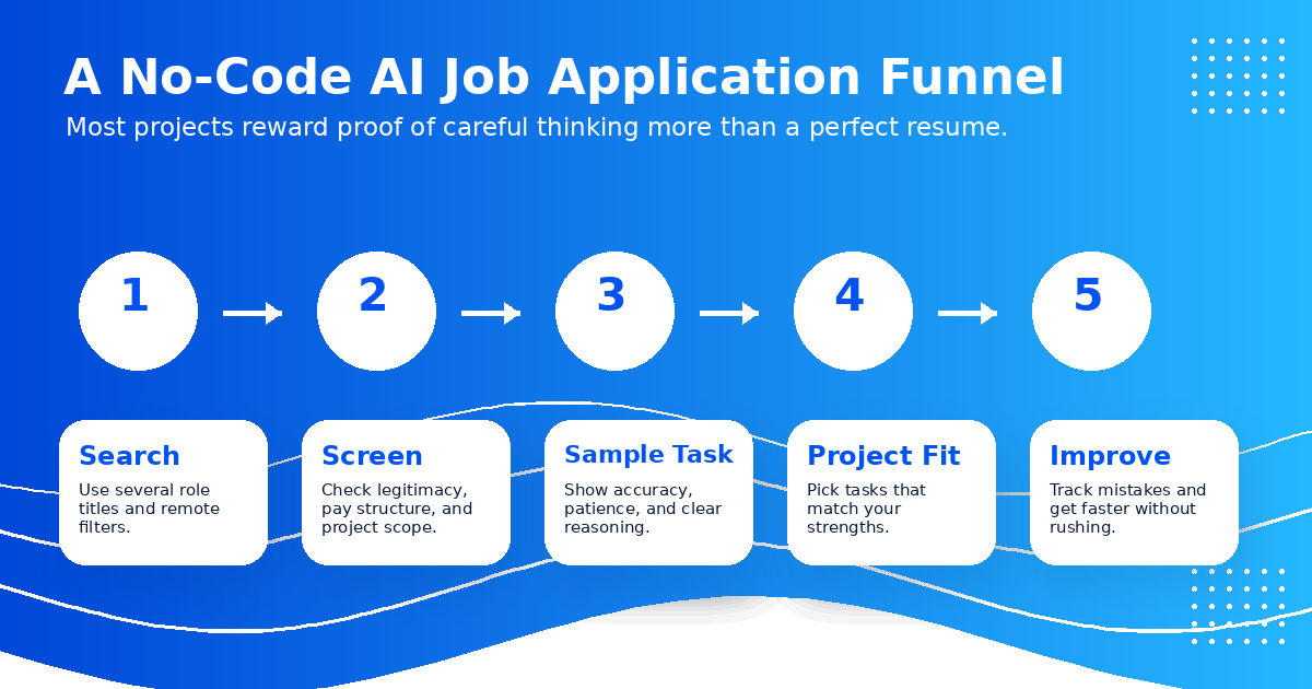 Application funnel for no-code remote AI jobs: profile, samples, apply, screen, onboard — Remote Work Union Article 52