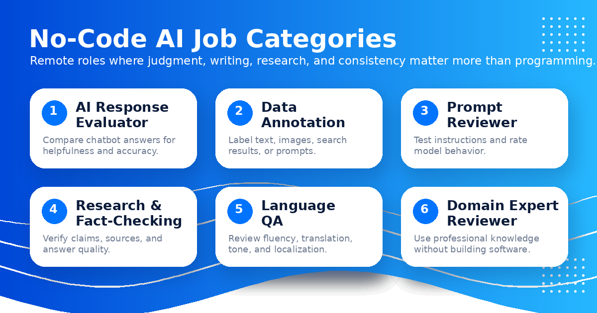 No-code AI job categories: writing evaluation, research, expert review, annotation, prompt evaluation — Remote Work Union Article 52
