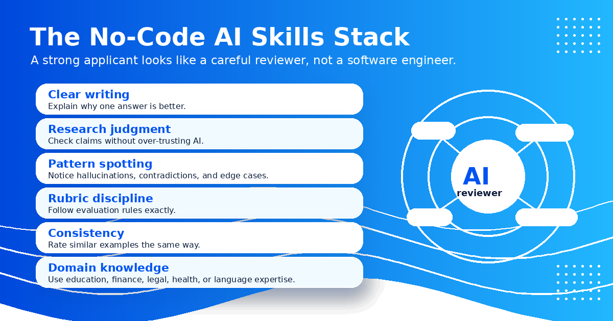 No-code AI skills stack: writing, research, domain expertise, evaluation, annotation — Remote Work Union Article 52
