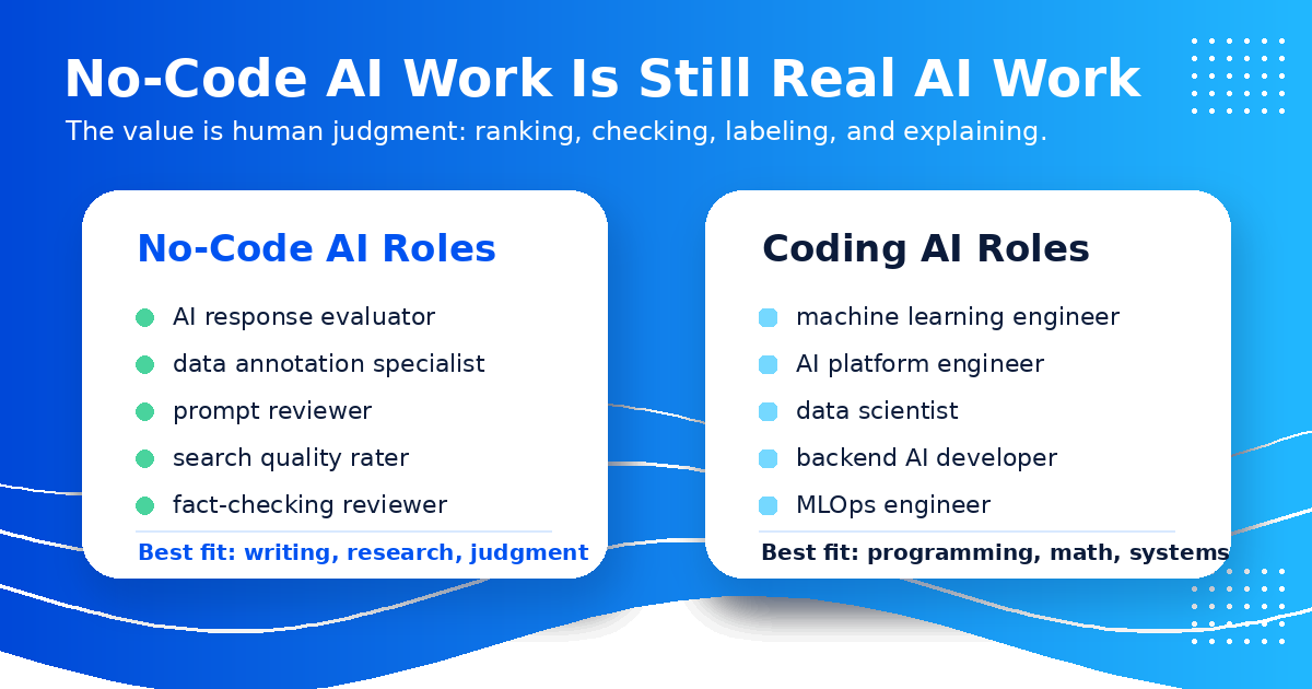 No-code vs coding AI work comparison: which skills are needed for which remote AI tasks — Remote Work Union Article 52