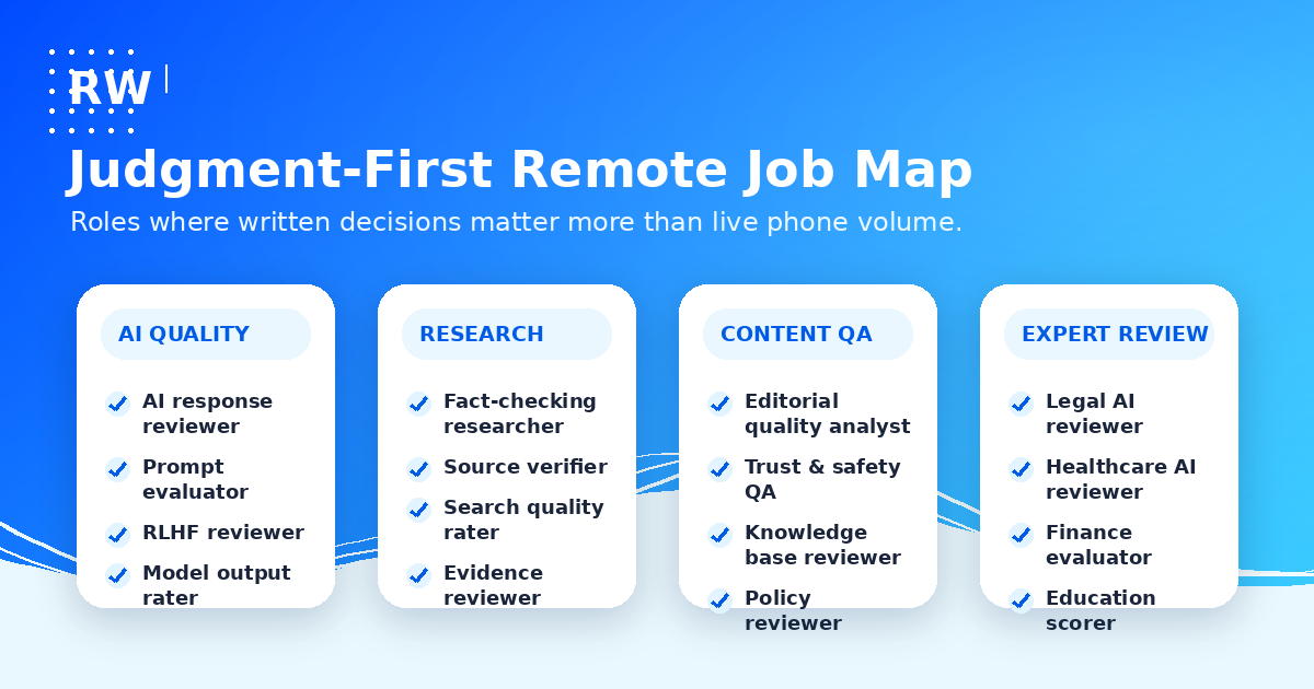 Judgment-first remote job map showing AI quality, research, content QA, and expert review roles — Remote Work Union Article 57