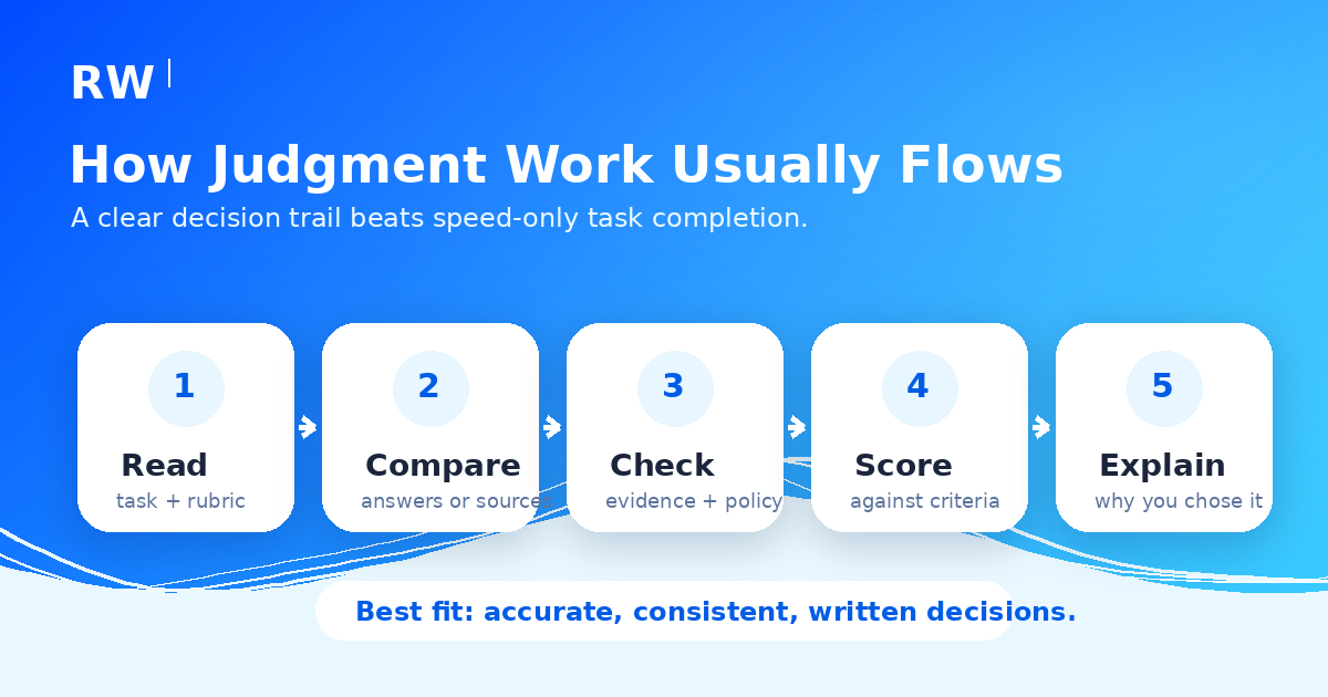 Workflow infographic showing how remote judgment work moves from reading a task to explaining a decision — Remote Work Union Article 57