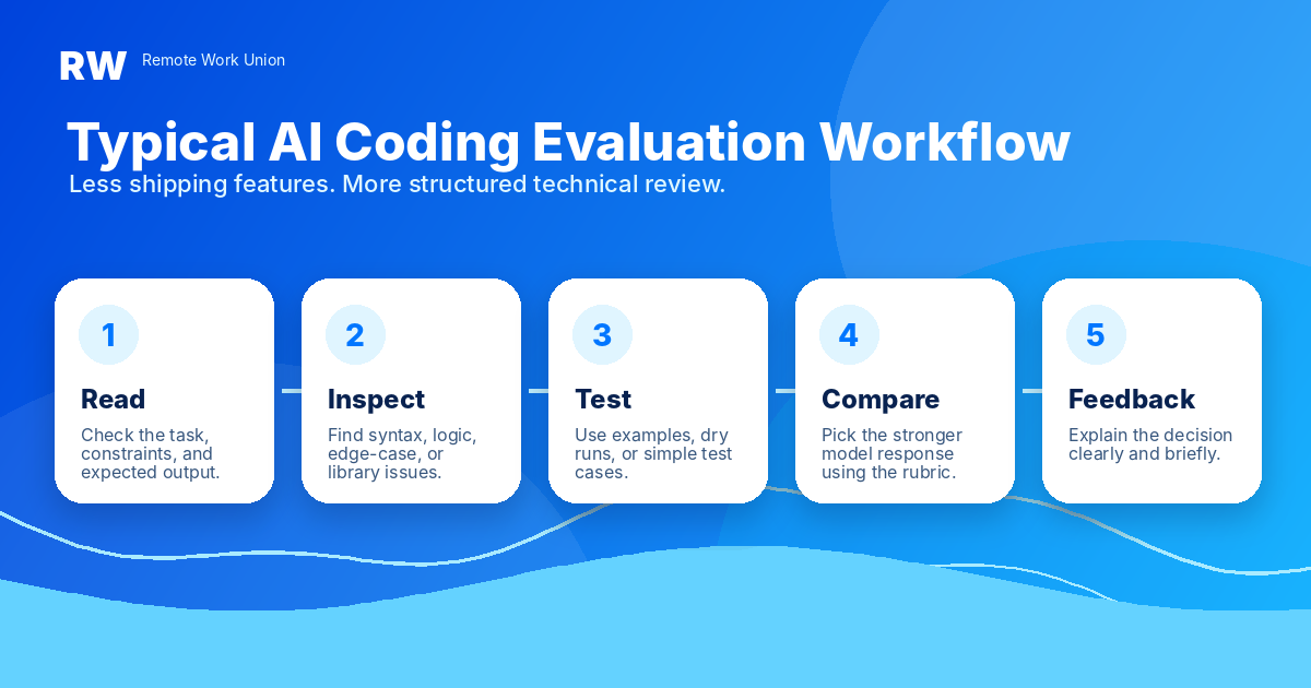 Workflow diagram for remote AI coding evaluation jobs: read prompt, review code, check correctness, write rubric feedback, submit — Remote Work Union Article 63