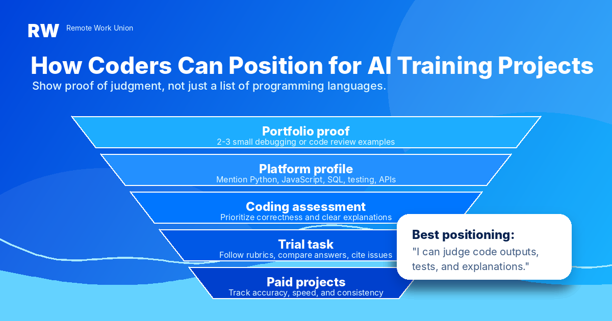 Application funnel for remote AI coding jobs: pick a language lane, build a profile, search the right terms, pass the assessment, and start carefully — Remote Work Union Article 63