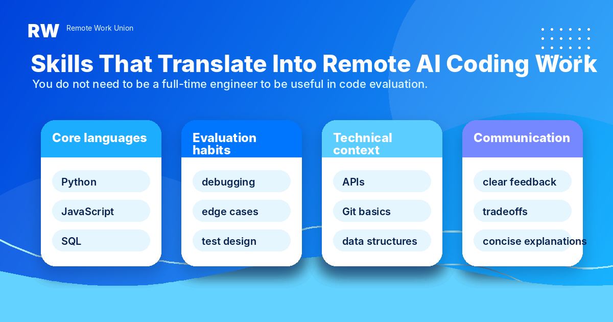 Coder skills stack for remote AI evaluation jobs: Python, SQL, JavaScript, debugging, API documentation, test case design, and rubric writing — Remote Work Union Article 63