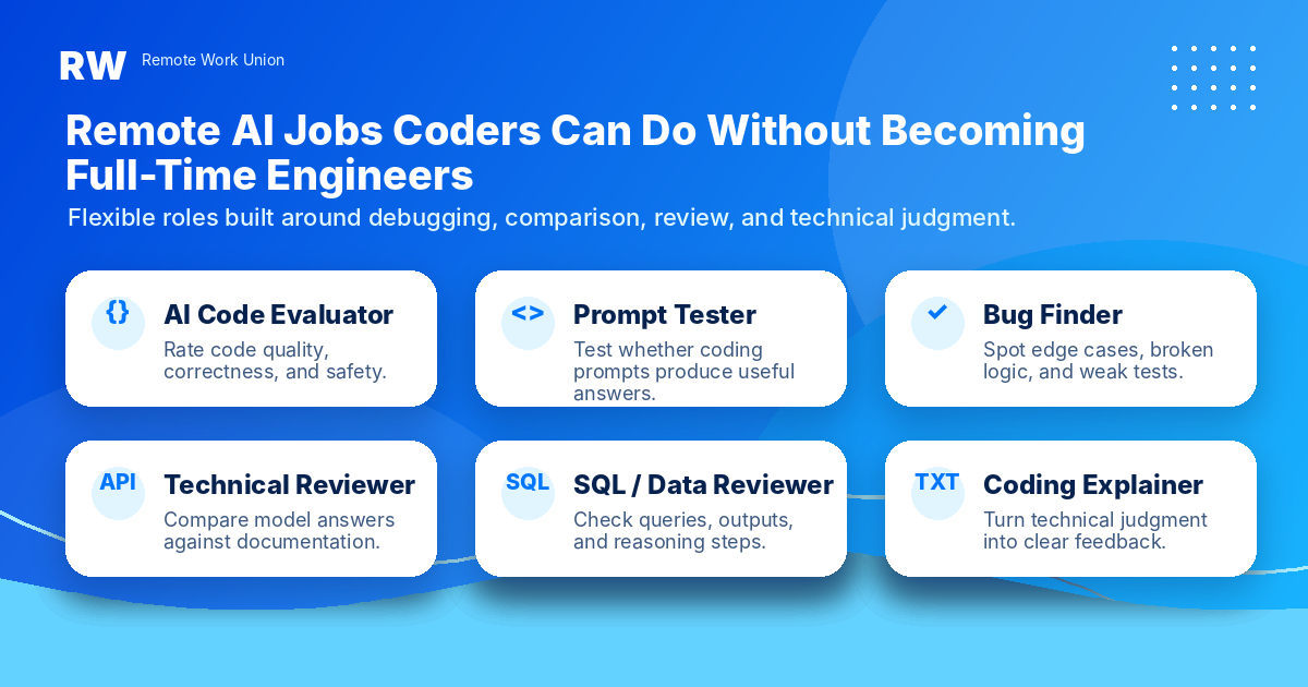 Roles matrix showing remote AI coding job types: code evaluator, prompt tester, bug finder, SQL reviewer, documentation reviewer, and test case writer — Remote Work Union Article 63