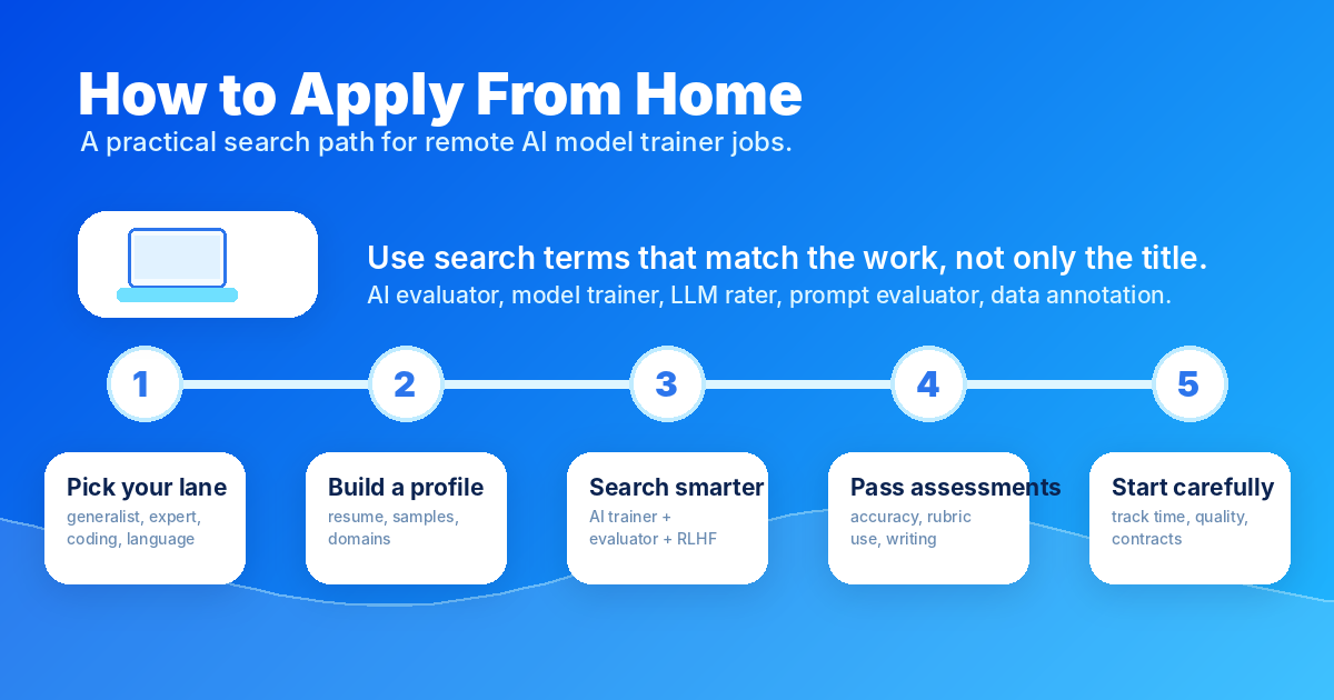 Application roadmap for AI model trainer jobs: pick lane, build profile, search smarter, pass assessments, and start carefully — Remote Work Union Article 72