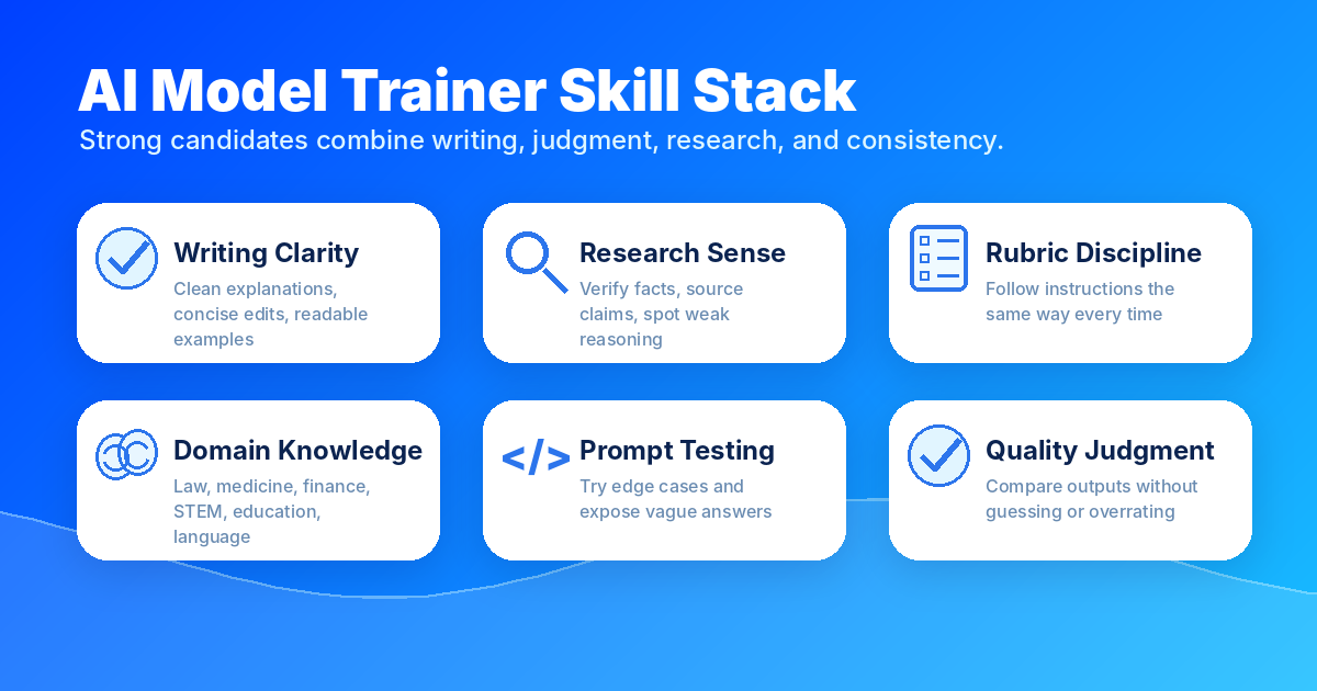 Skill stack matrix for AI model trainers: writing clarity, research sense, rubric discipline, domain knowledge, prompt testing, and quality judgment — Remote Work Union Article 72