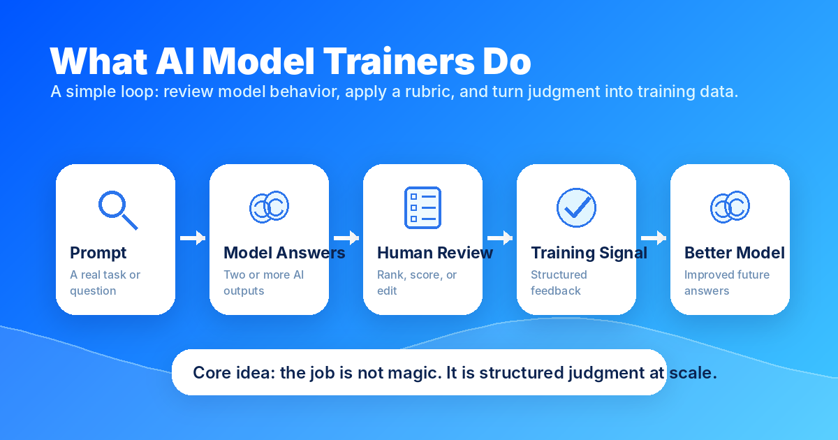 Flow diagram showing the AI model trainer task loop: prompt, model answers, human review, training signal, and better model — Remote Work Union Article 72