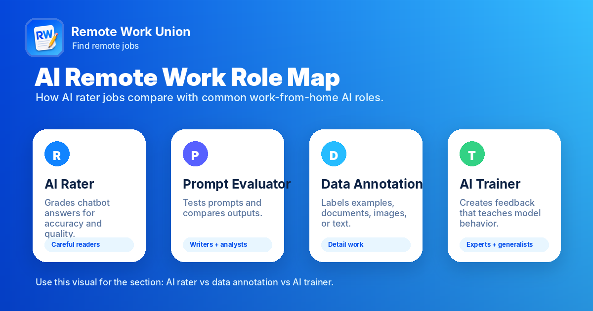 Comparison cards for AI rater, prompt evaluator, data annotation, and AI trainer remote work roles — Remote Work Union Article 74