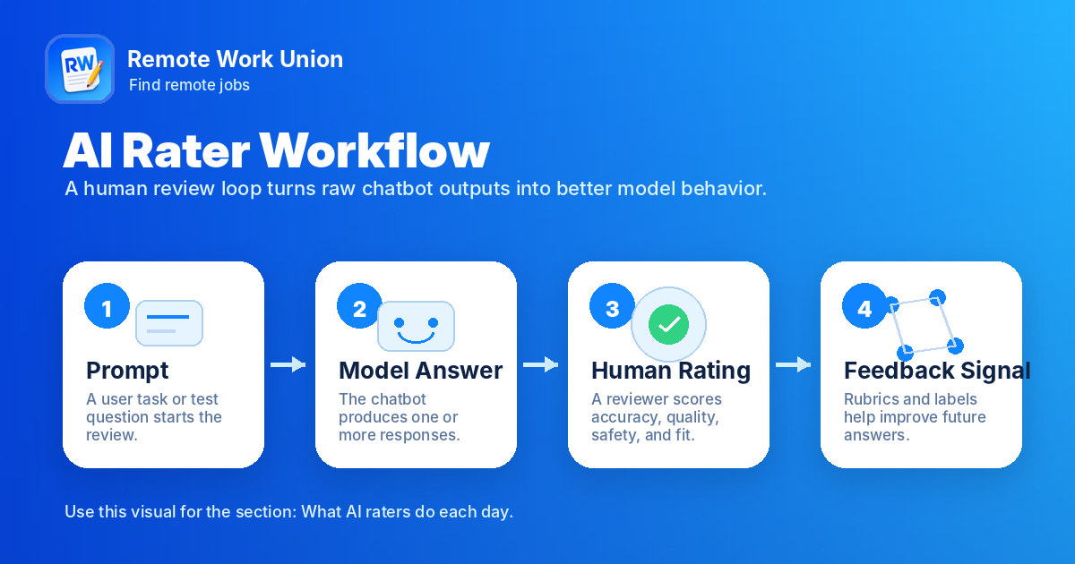 Four-step workflow for AI rater jobs: receive prompt, read model answer, check against rubric, assign rating and write feedback — Remote Work Union Article 74