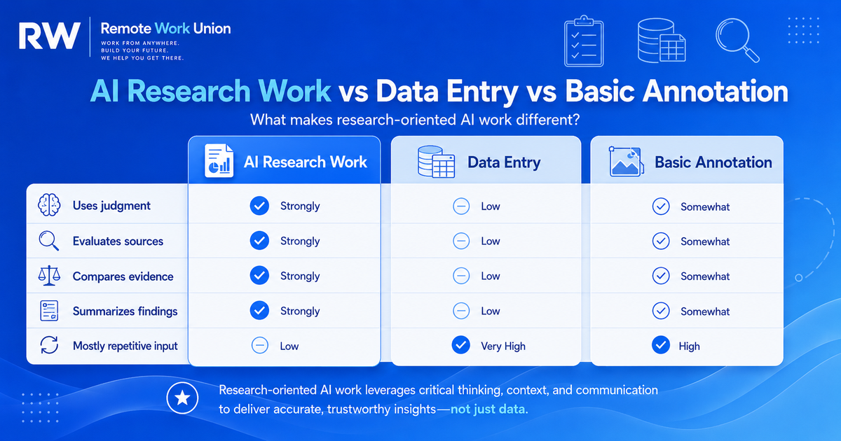 Comparison chart contrasting AI research work, data entry, and basic annotation — Remote Work Union Article 79