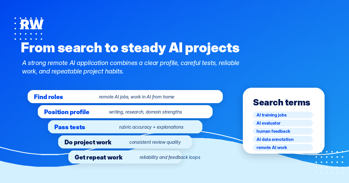Application pipeline graphic showing how remote AI workers move from finding roles to repeat projects — Remote Work Union Article 81