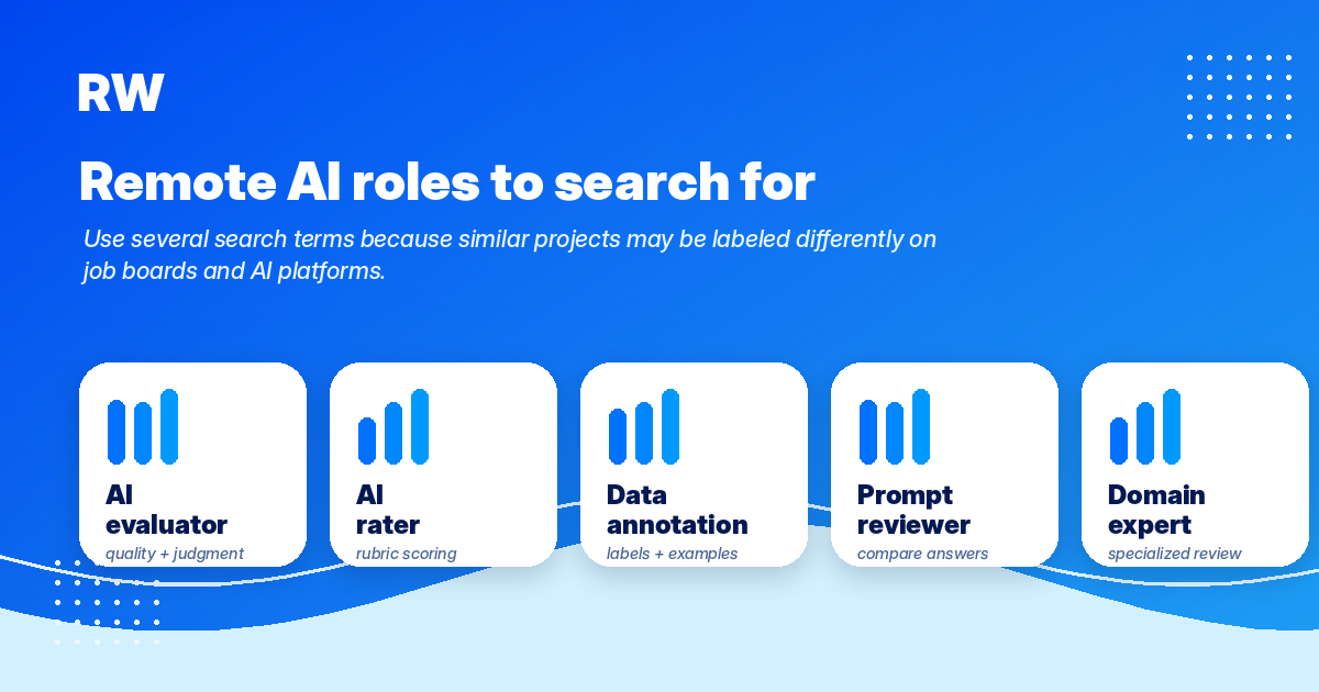 Role matrix graphic showing remote AI job search terms such as AI evaluator, AI rater, data annotation, prompt reviewer, and domain expert — Remote Work Union Article 81